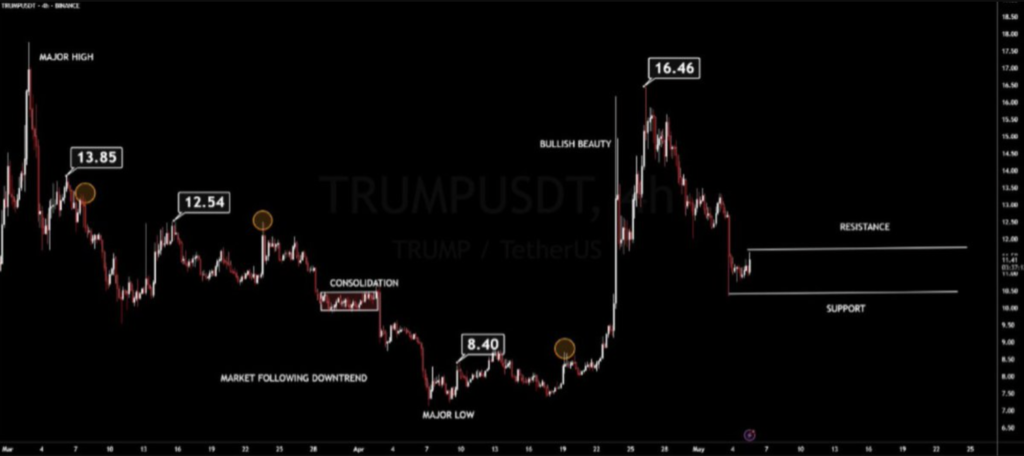 تحلیل روند قیمتی توکن ترامپ (TRUMP) - منبع: Emma